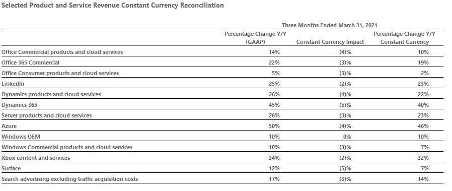 Quelle: Microsoft 2021 Q3 Bericht