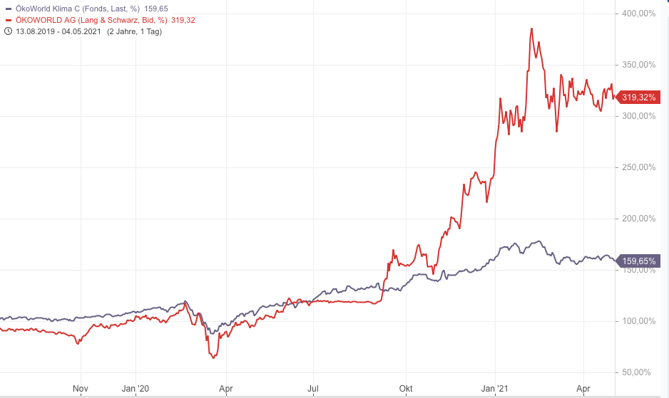 Gelost Okoworld Klima Fonds Seite 2 Comdirect