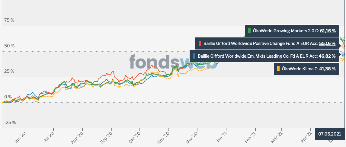 Gelost Okoworld Klima Fonds Seite 2 Comdirect