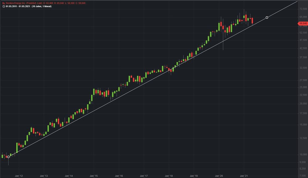 NextEra L&S 10 Jahre