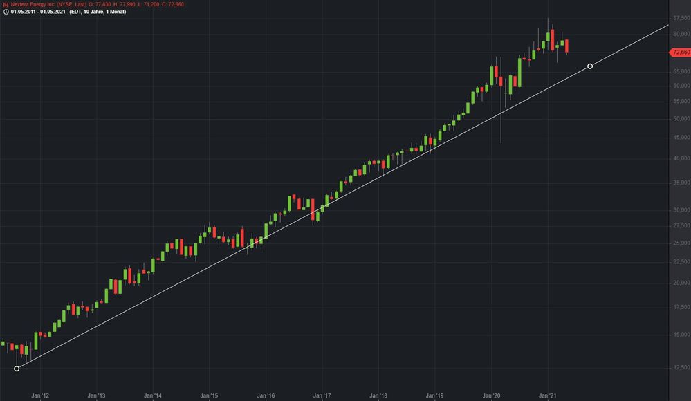 NextEra NYSE 10 Jahre