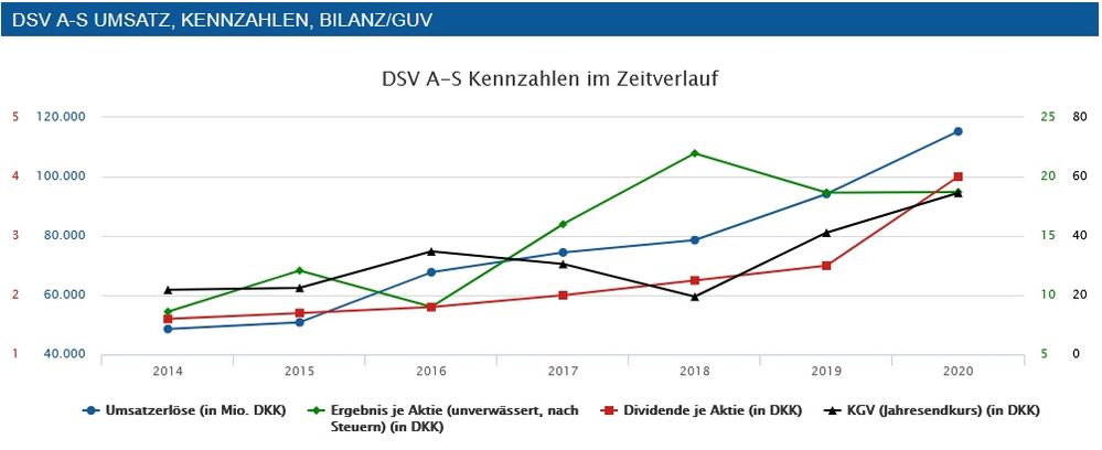GuV aus finanzen.net
