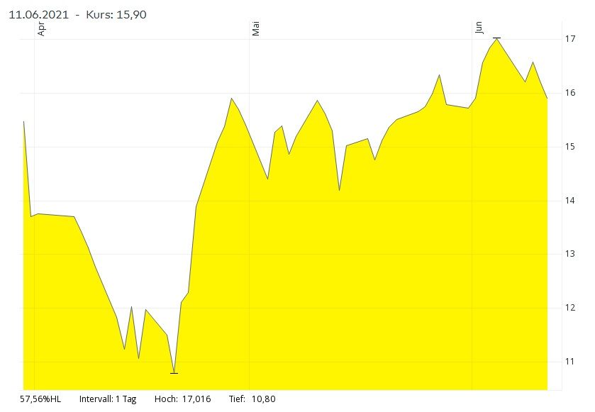 Trotz der enormen Leerverkäufe steigt die Aktie