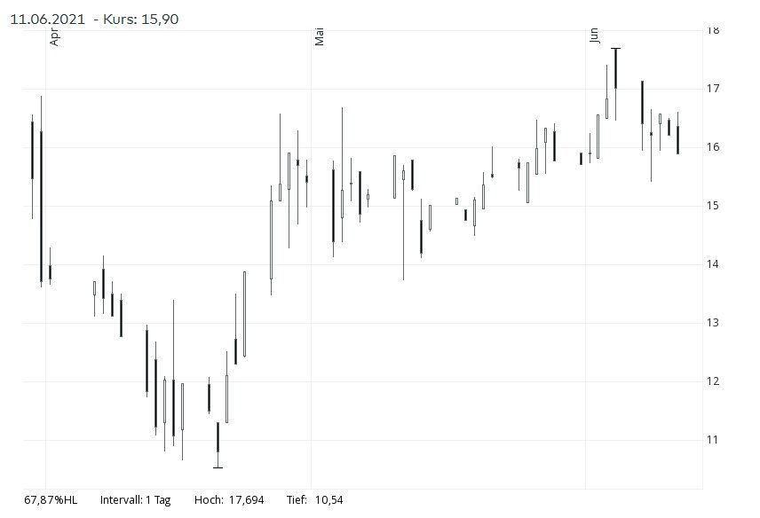 Teilweise enorme intra-day-Schwankungen