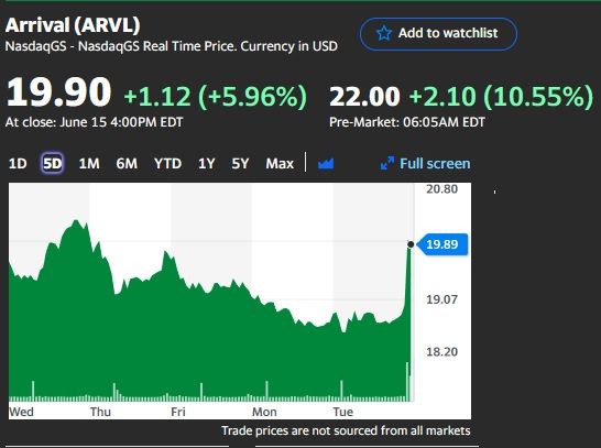 Arrival starker Anstieg PreMarket.jpg