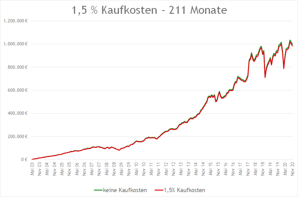 Quelle: https://www.finanzwesir.com/blog/etf-sparplan-kaufkosten