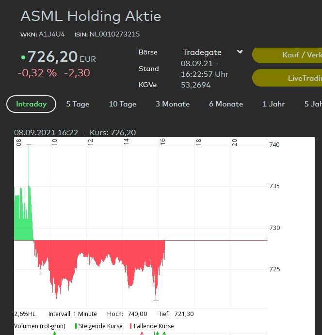 Börsenspiel ASML steigt nicht.jpg