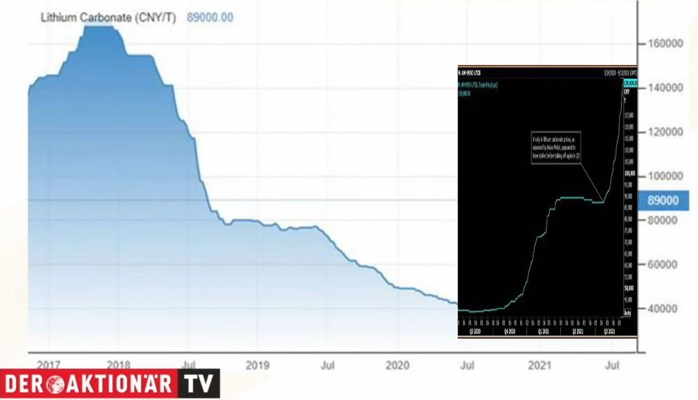 Lithium-Preis in chin. Währung.jpg