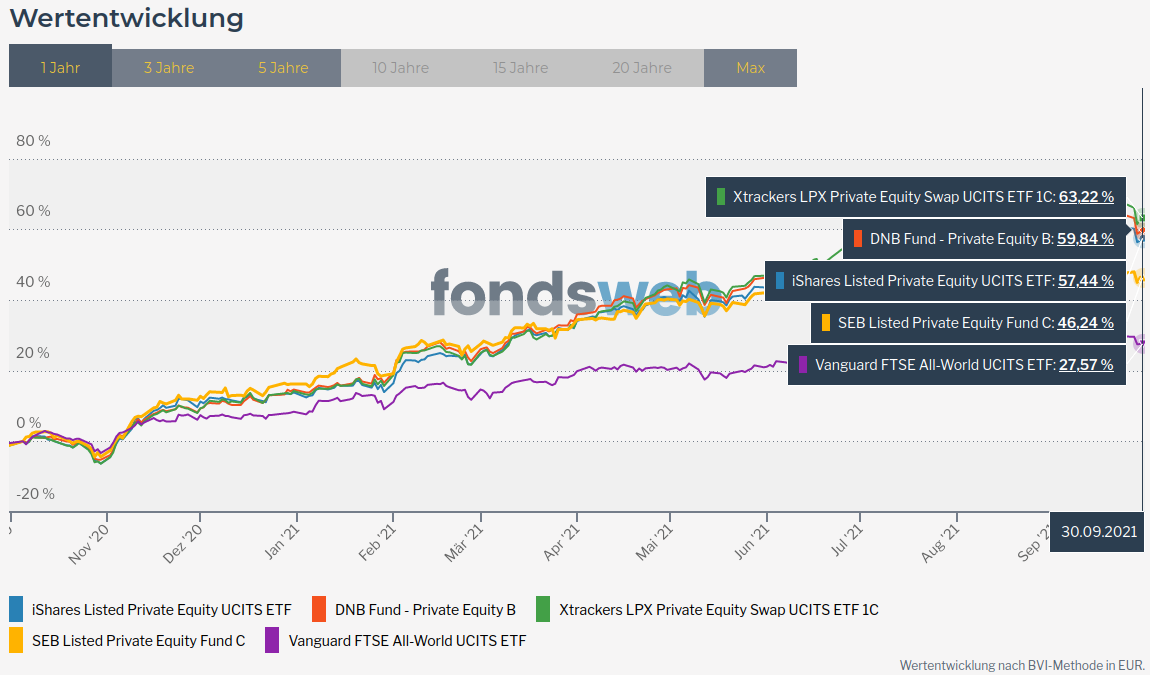 Private Equity ETFs Seite 2 comdirect