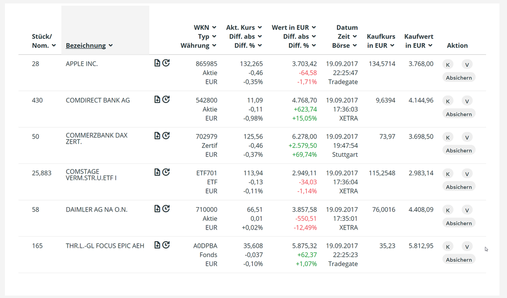 Tabellarische Wertpapieransicht