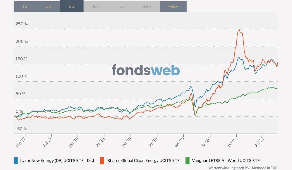 IShares Global Clean Energy  155 %, Lyxor New Energy  149 %, FTSE All World 81 %