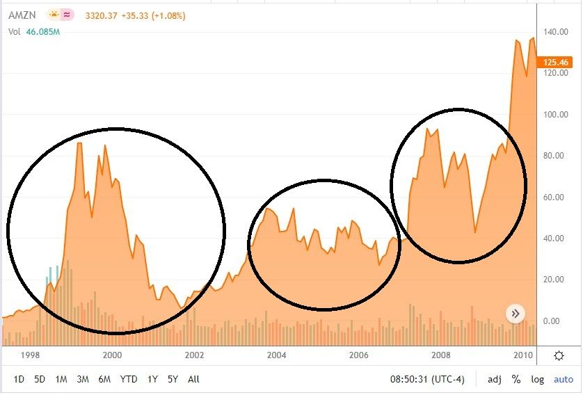 Amazon Chart 2000-2010