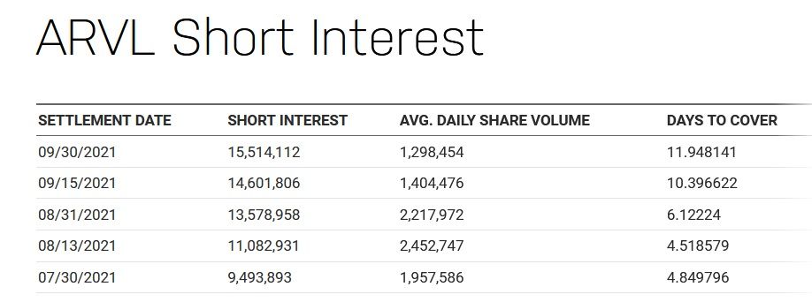 Arrival Nasdaq Short Interest.jpg