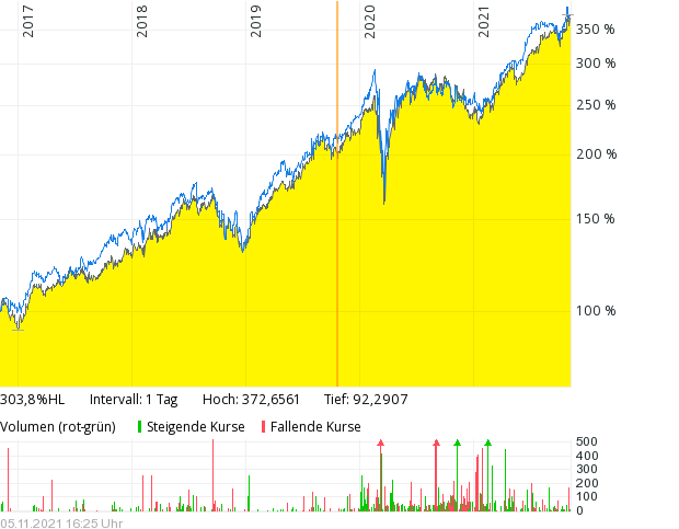 S&P Global: gelb     Moody's: blau