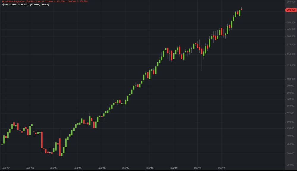 10-Jahrs-Chart auf Monatsbasis