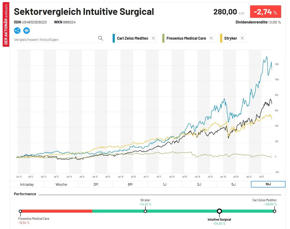 Intuitive Surgical Sektorvergleich.jpg