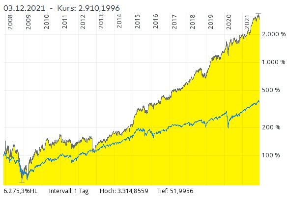 A0M63R max vs MSCI World log.JPG