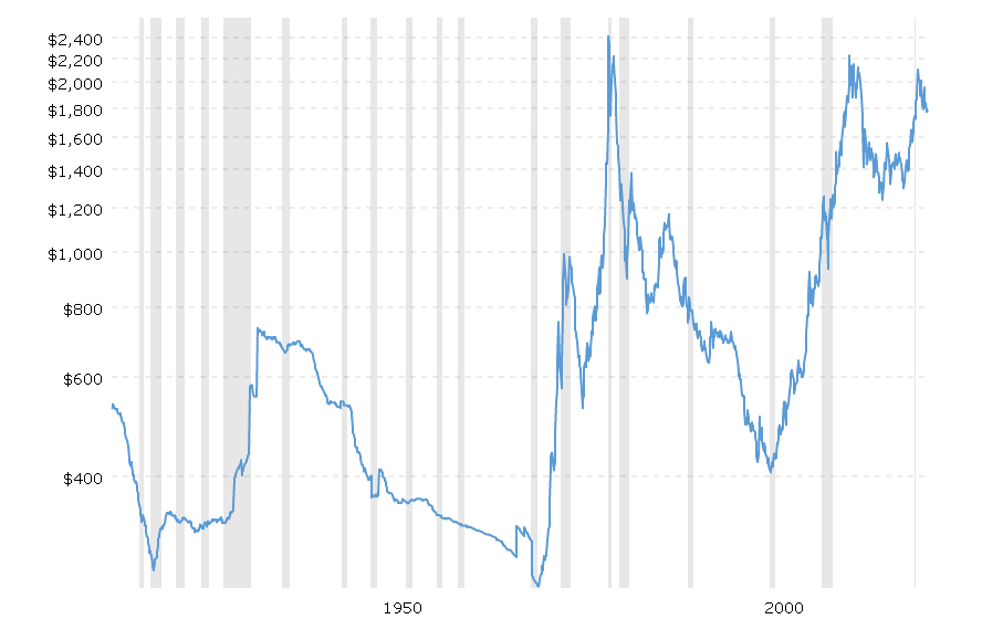 historical-gold-prices-100-years.png