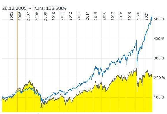 Allianz vs. MSCI World.JPG