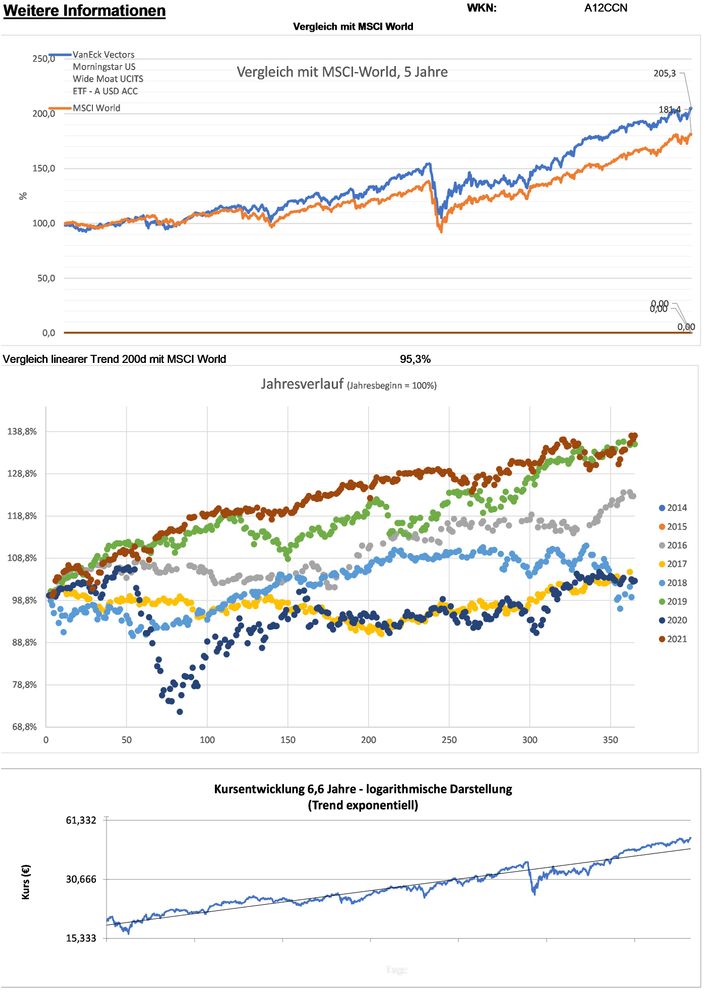 20220103 WKN A12CCN - VanEck Vectors Morningstar US Wide Moat UCITS ETF - A USD ACC Seite 5.jpg